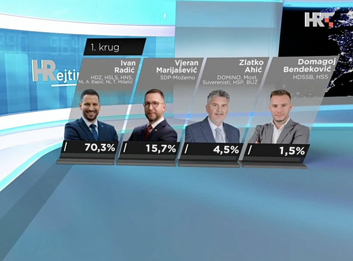 Prve ankete: Radić suvereno osvaja drugi mandat u prvom krugu